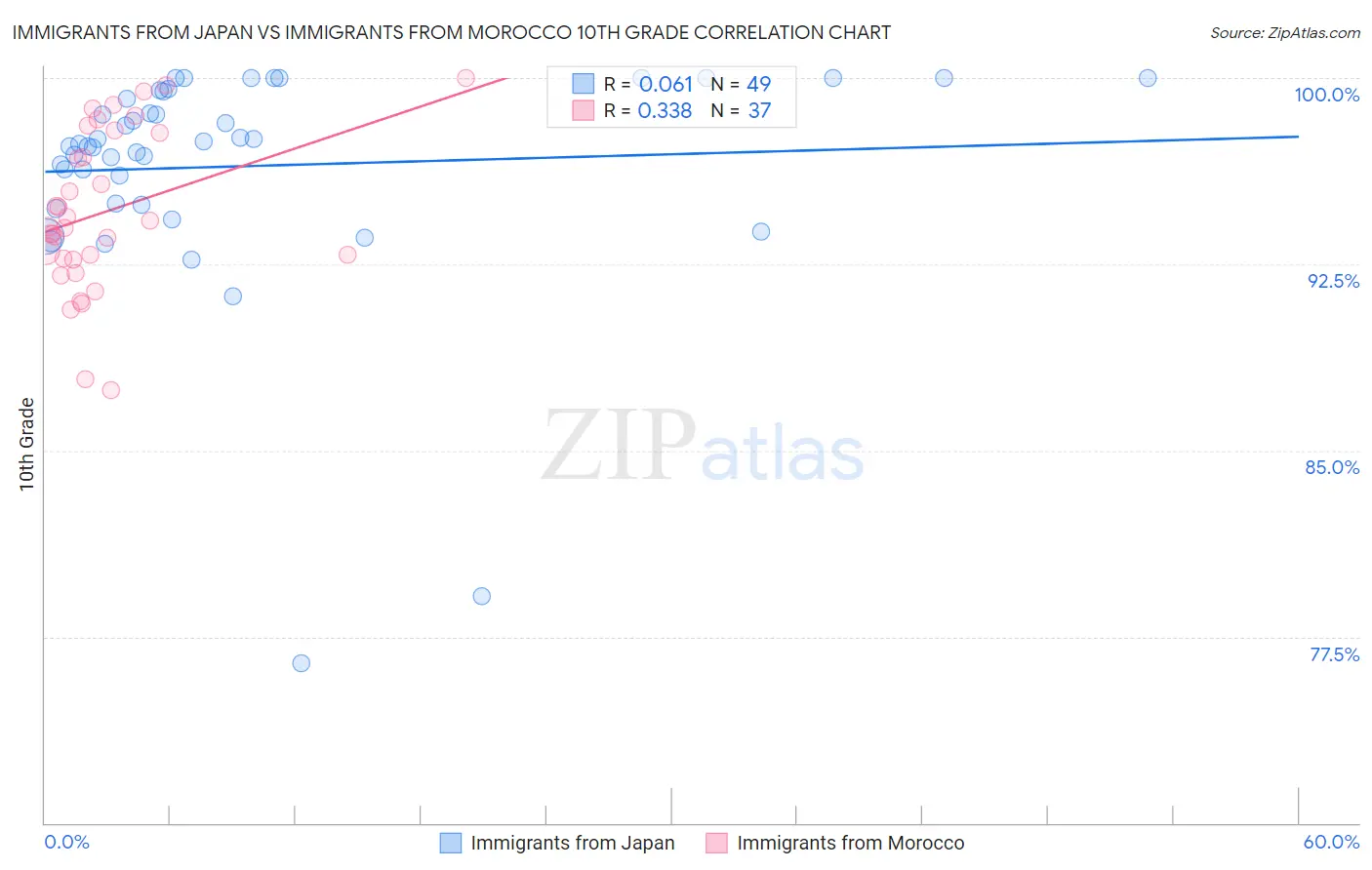 Immigrants from Japan vs Immigrants from Morocco 10th Grade