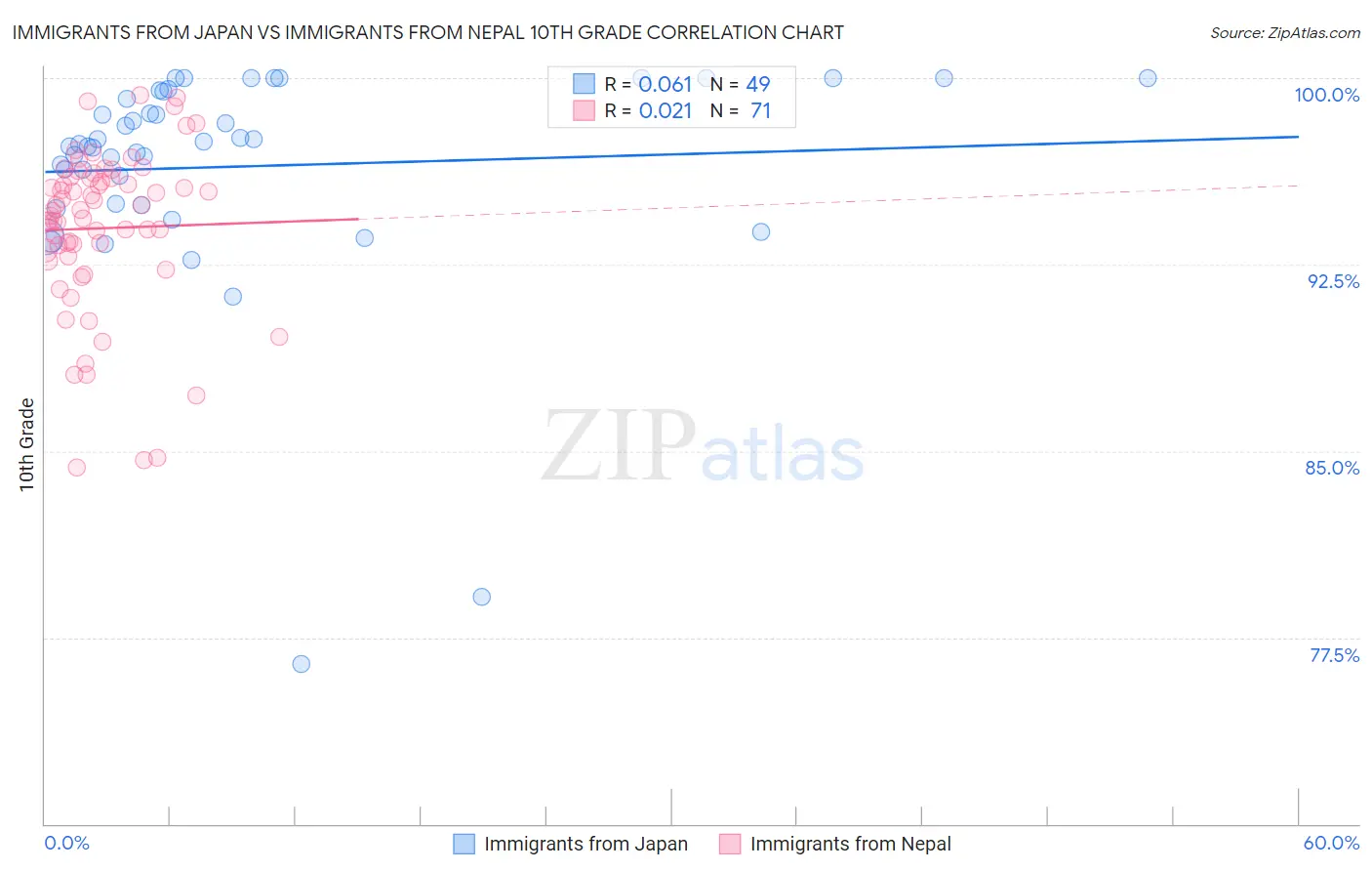 Immigrants from Japan vs Immigrants from Nepal 10th Grade