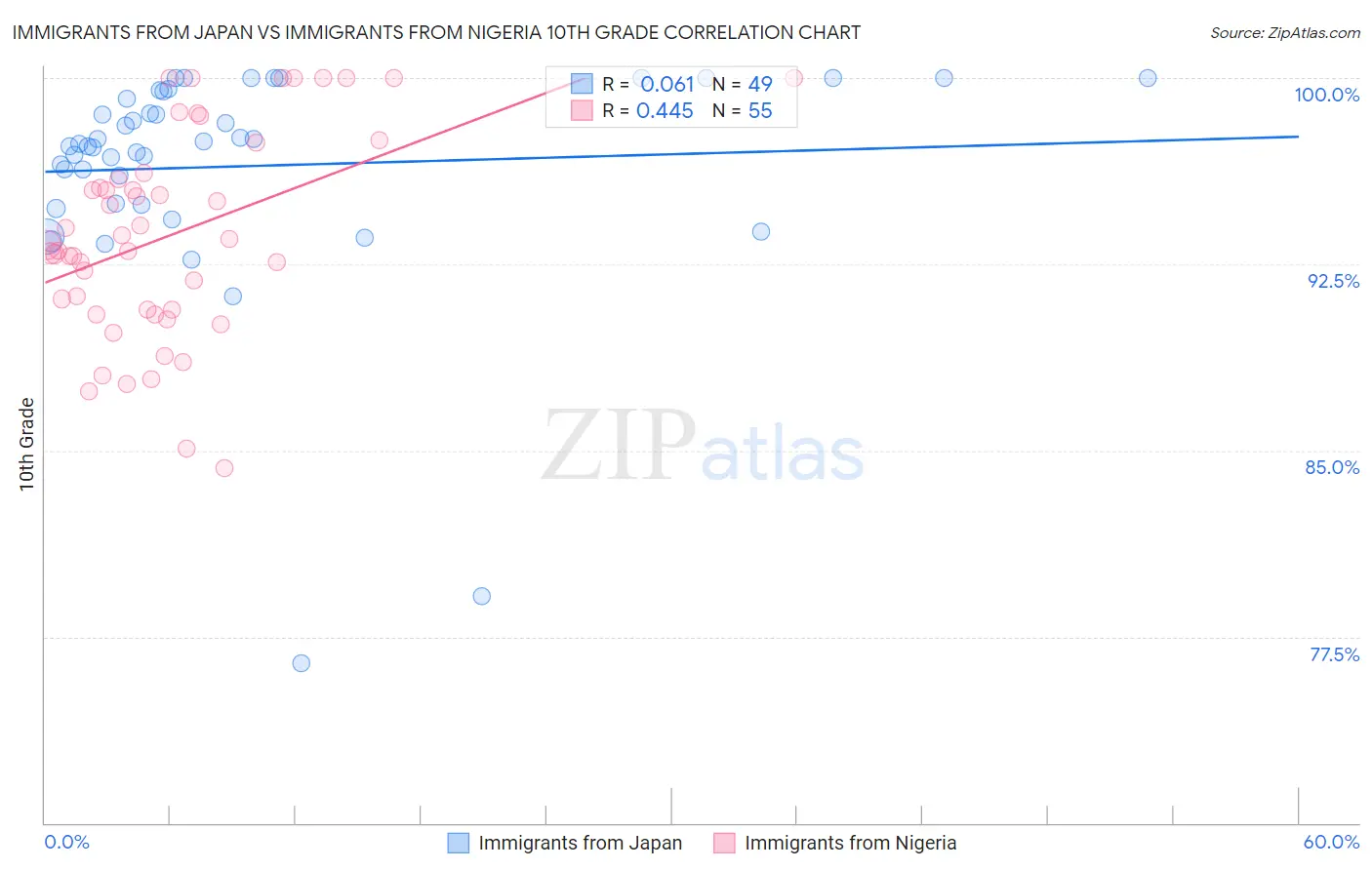 Immigrants from Japan vs Immigrants from Nigeria 10th Grade