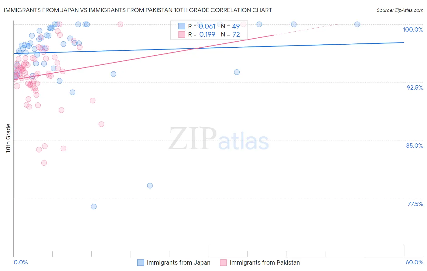 Immigrants from Japan vs Immigrants from Pakistan 10th Grade