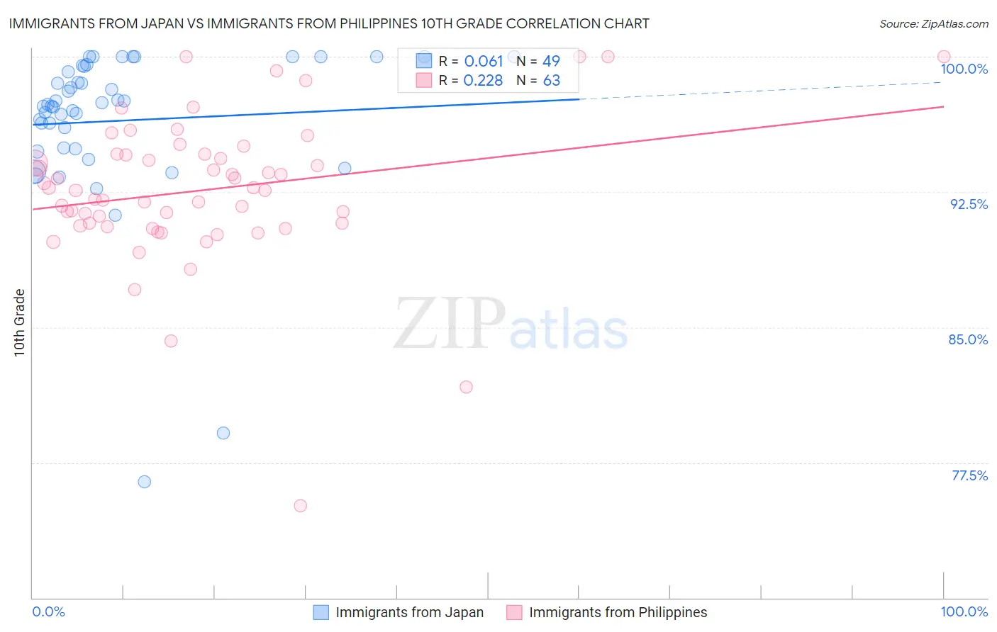 Immigrants from Japan vs Immigrants from Philippines 10th Grade