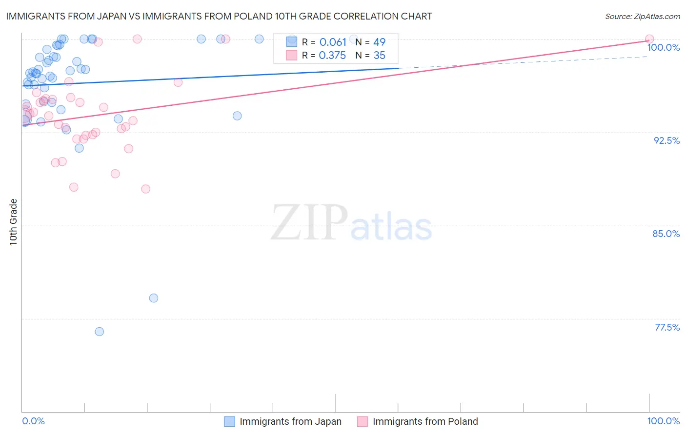 Immigrants from Japan vs Immigrants from Poland 10th Grade