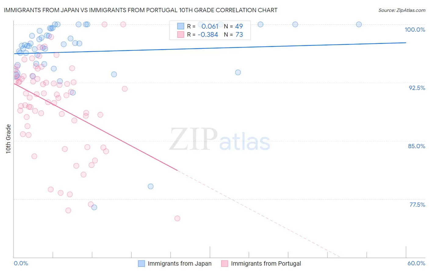 Immigrants from Japan vs Immigrants from Portugal 10th Grade