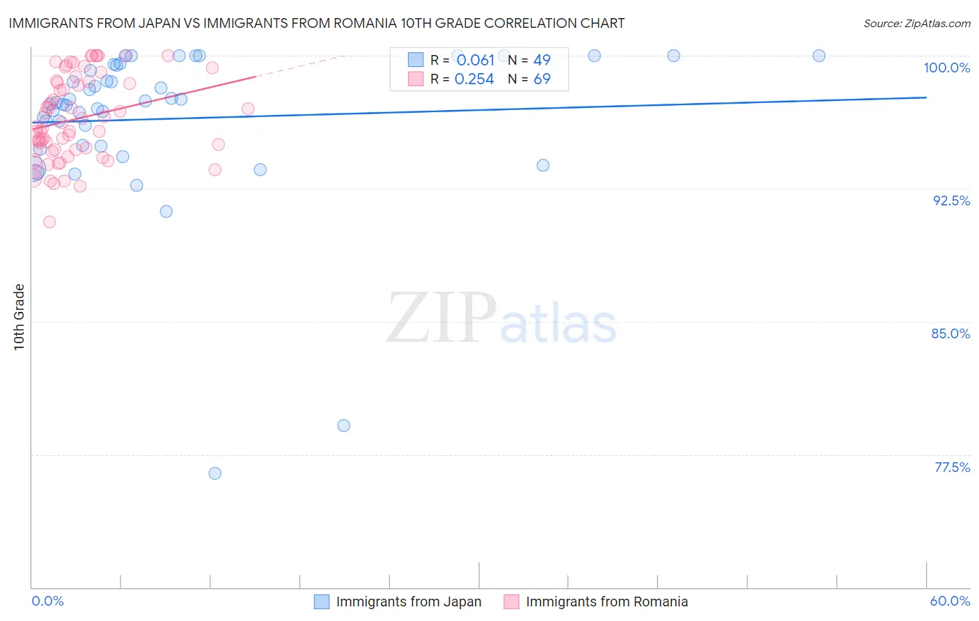 Immigrants from Japan vs Immigrants from Romania 10th Grade