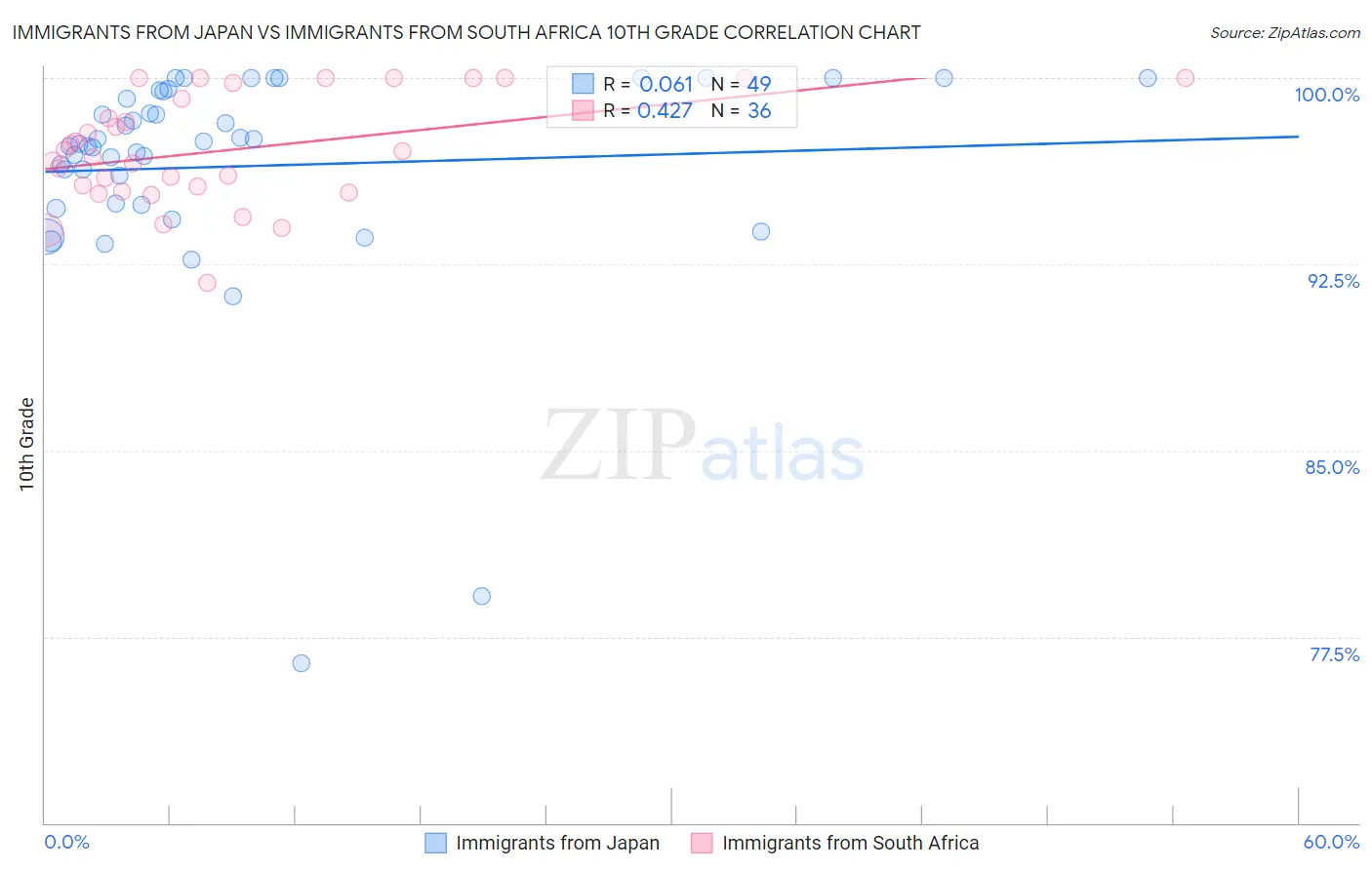 Immigrants from Japan vs Immigrants from South Africa 10th Grade