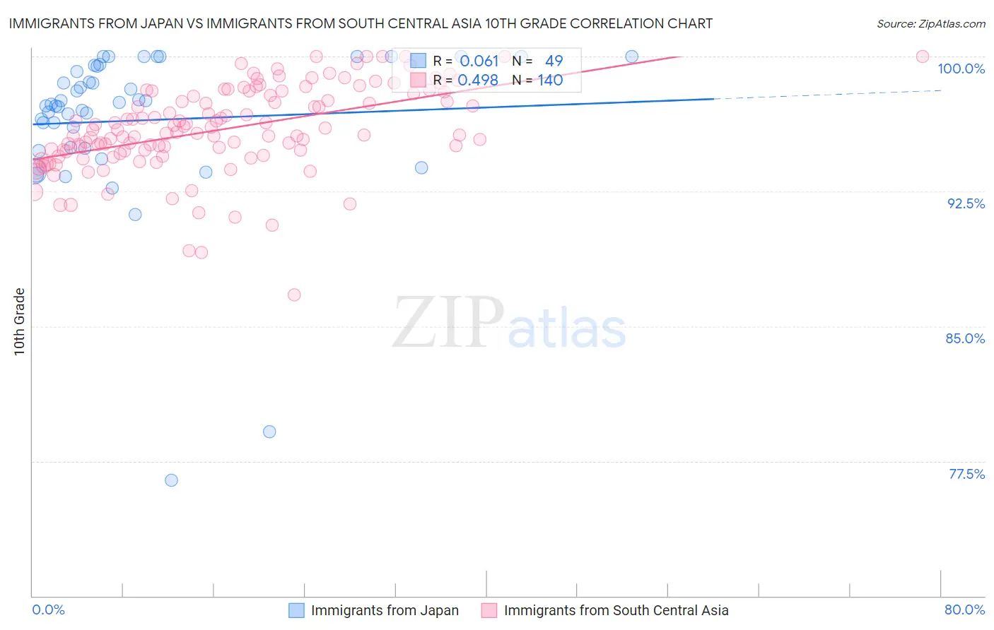 Immigrants from Japan vs Immigrants from South Central Asia 10th Grade