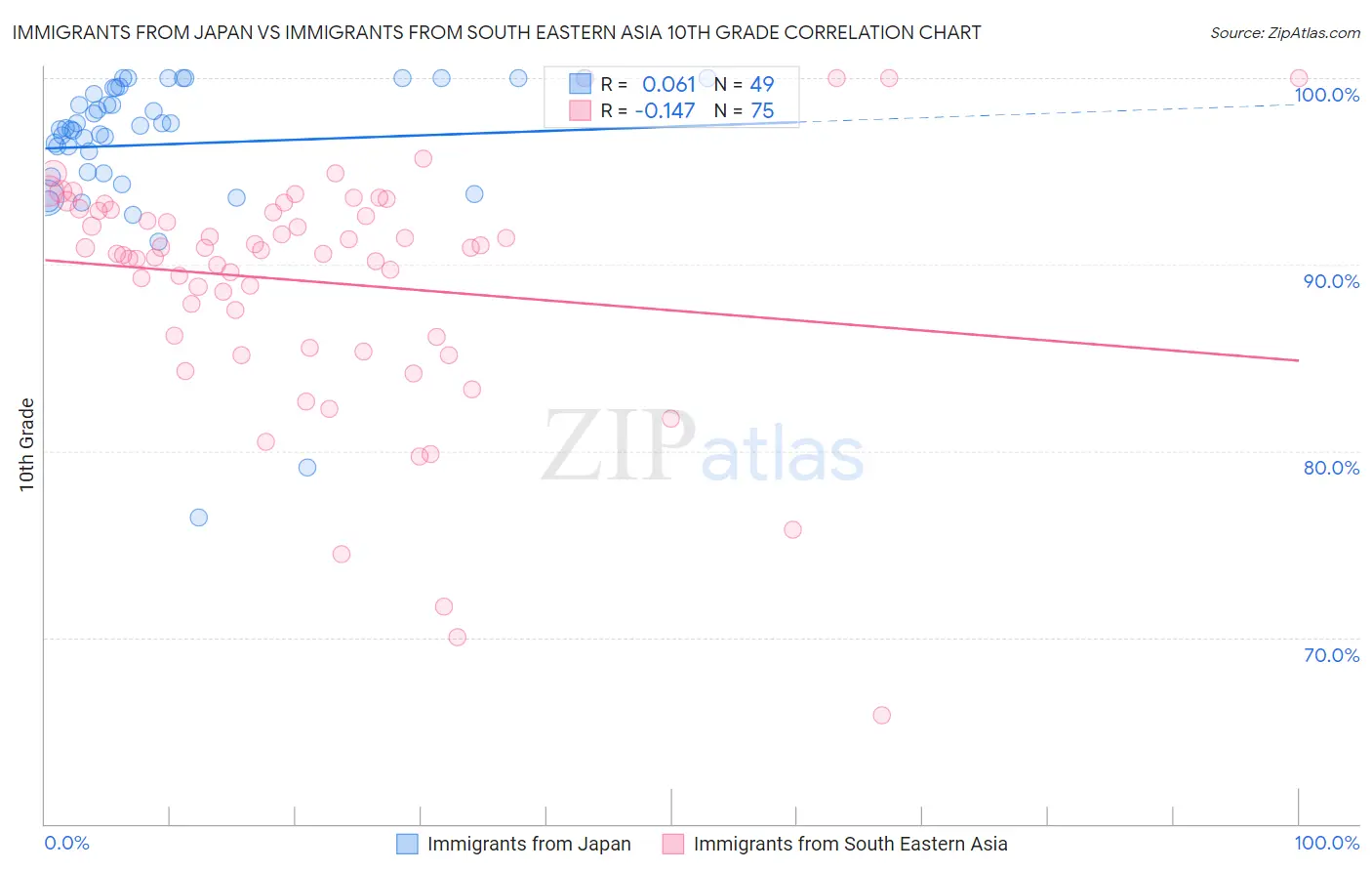 Immigrants from Japan vs Immigrants from South Eastern Asia 10th Grade