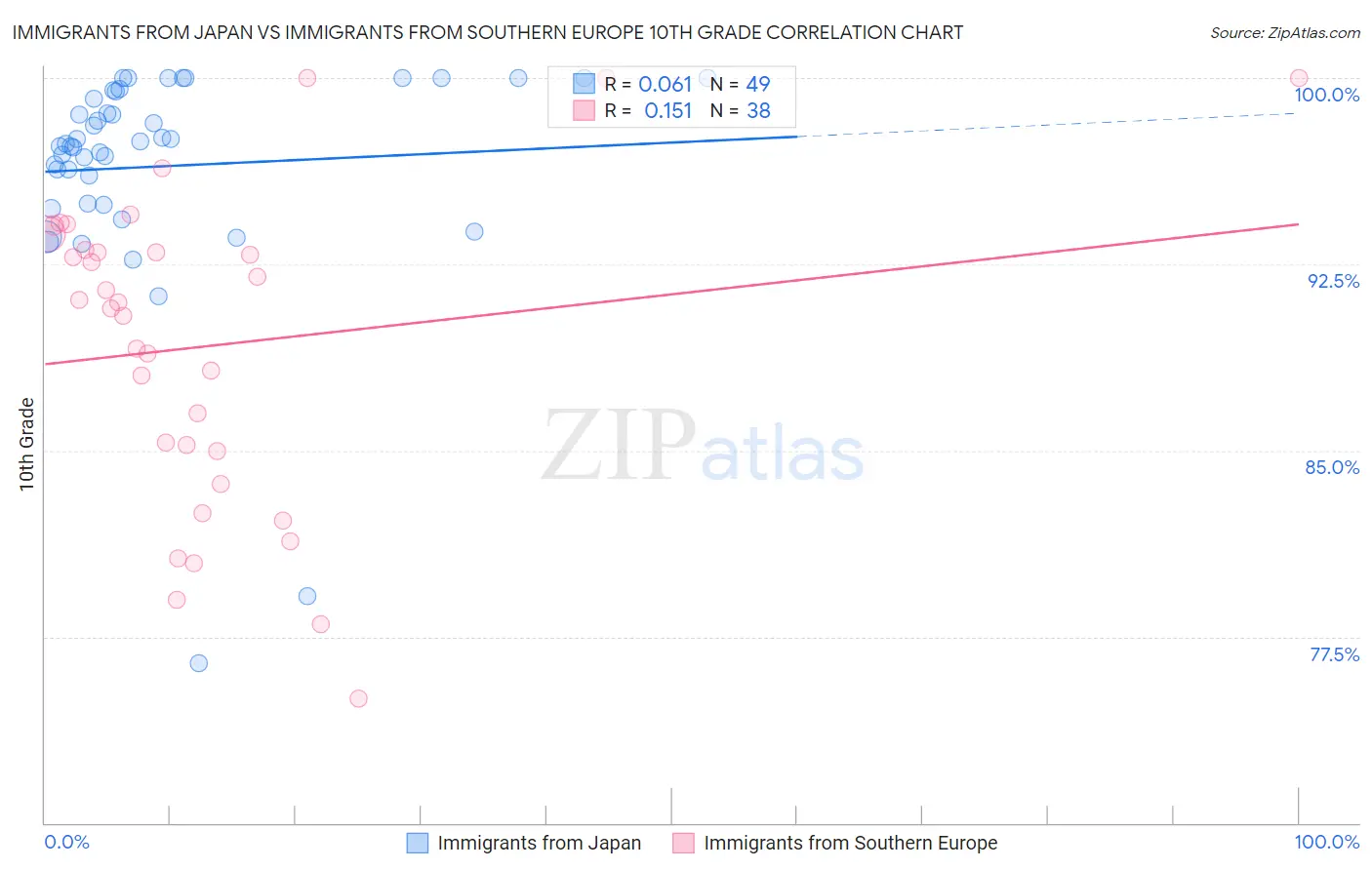 Immigrants from Japan vs Immigrants from Southern Europe 10th Grade