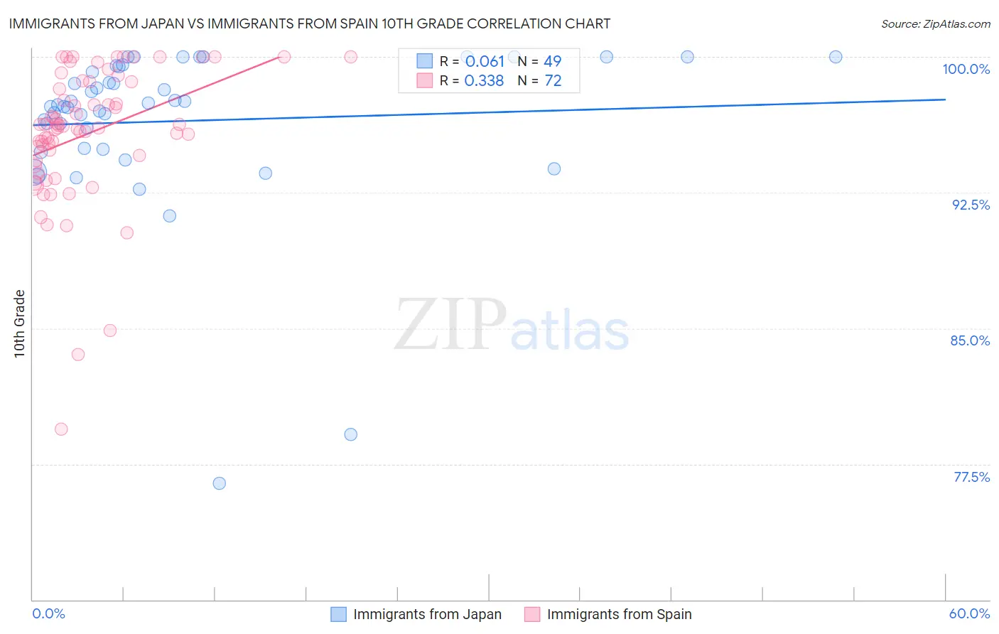 Immigrants from Japan vs Immigrants from Spain 10th Grade