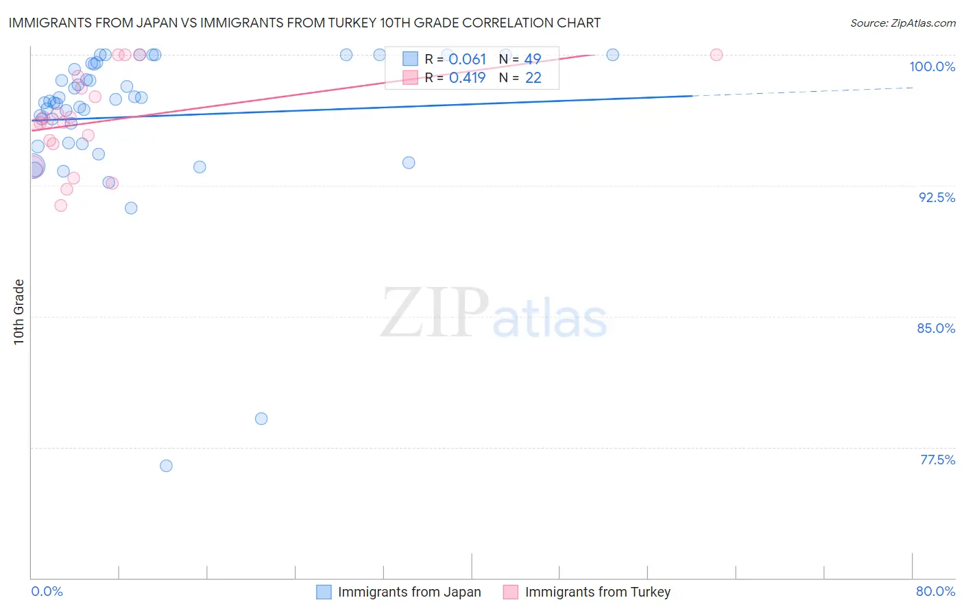 Immigrants from Japan vs Immigrants from Turkey 10th Grade