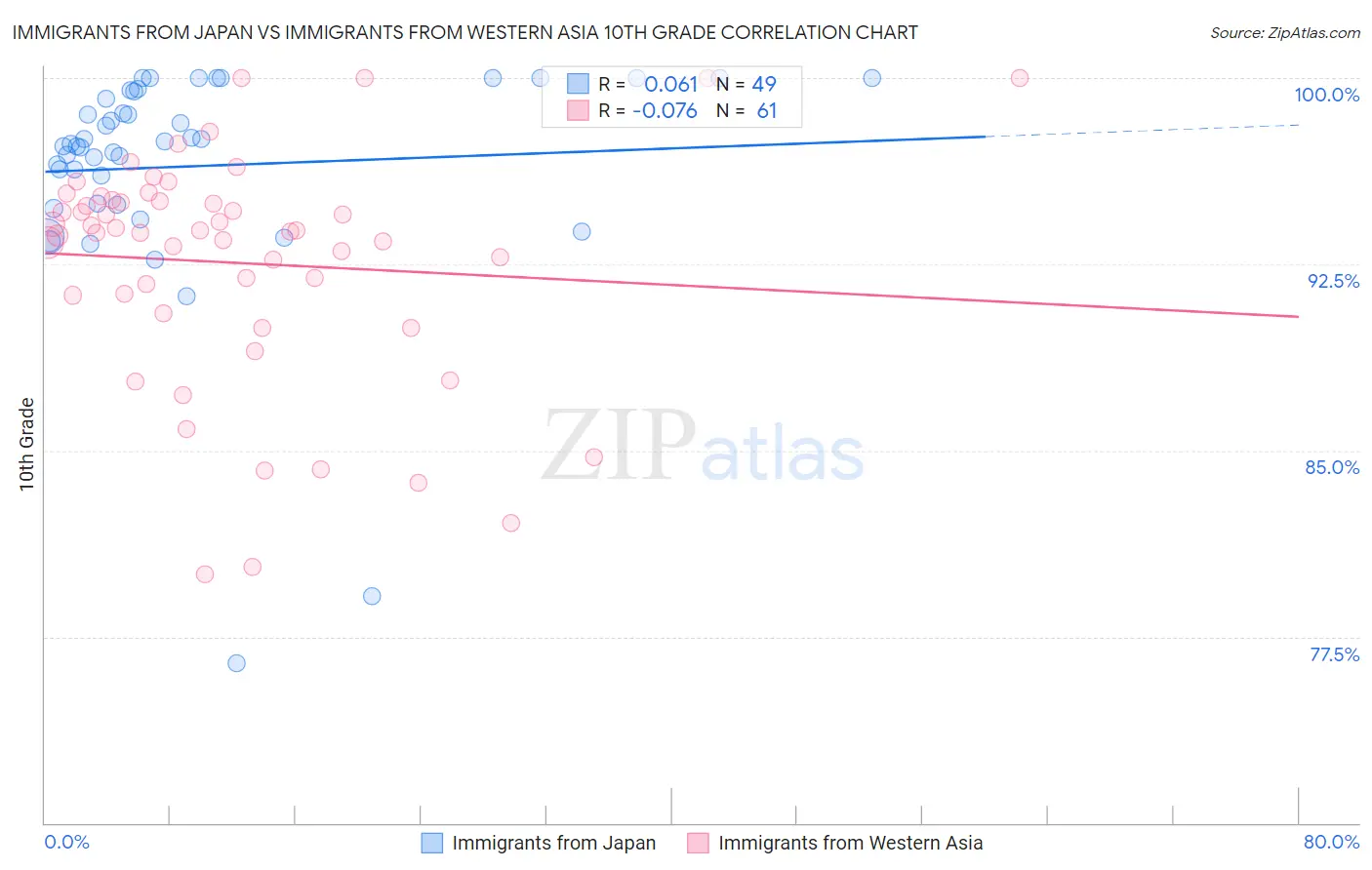 Immigrants from Japan vs Immigrants from Western Asia 10th Grade