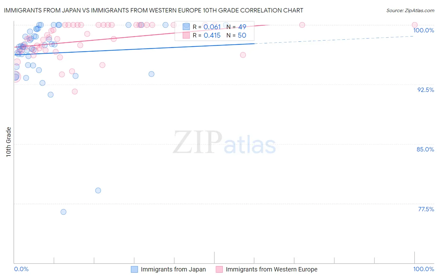 Immigrants from Japan vs Immigrants from Western Europe 10th Grade