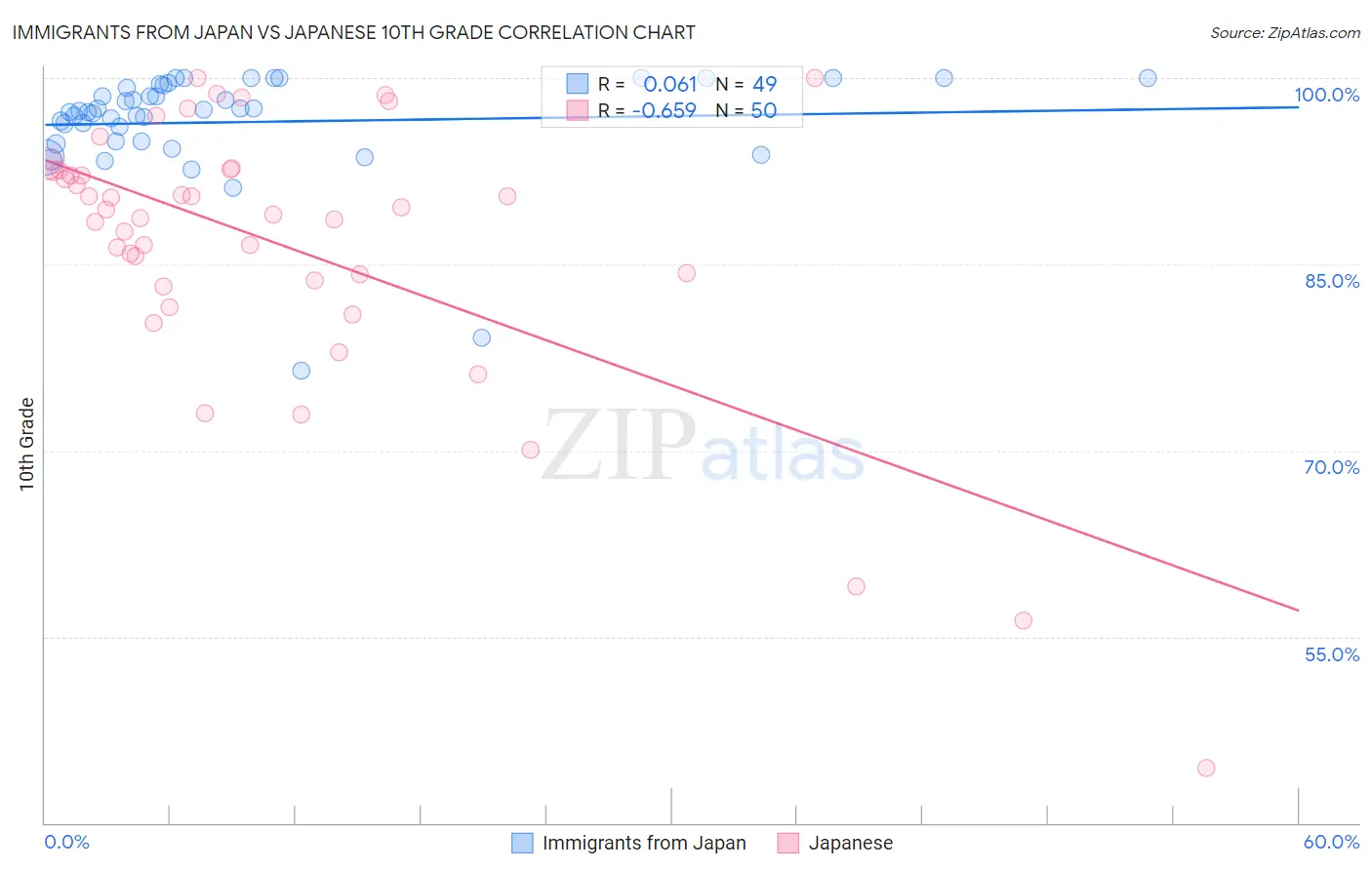 Immigrants from Japan vs Japanese 10th Grade