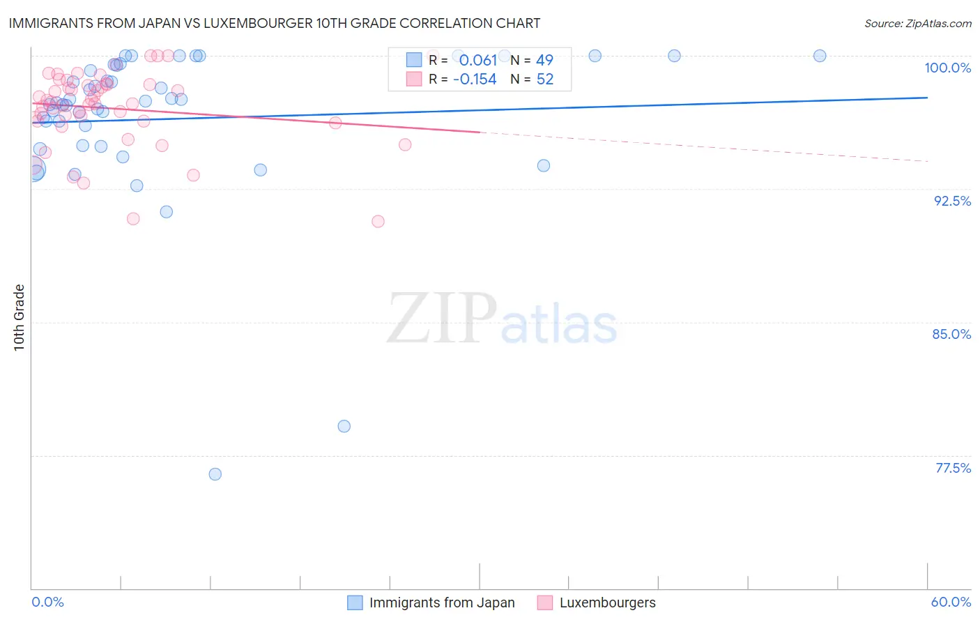 Immigrants from Japan vs Luxembourger 10th Grade