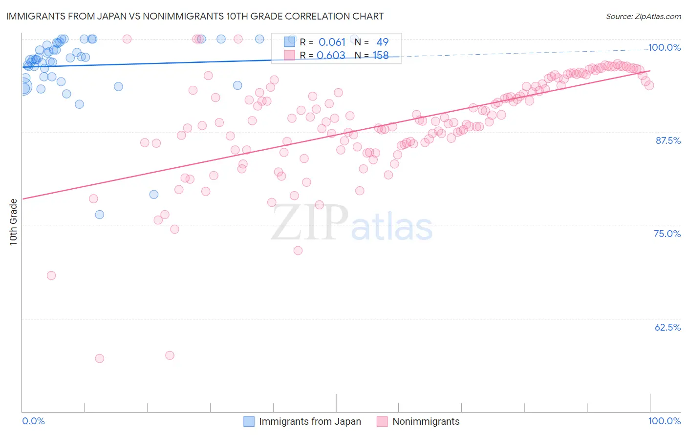 Immigrants from Japan vs Nonimmigrants 10th Grade