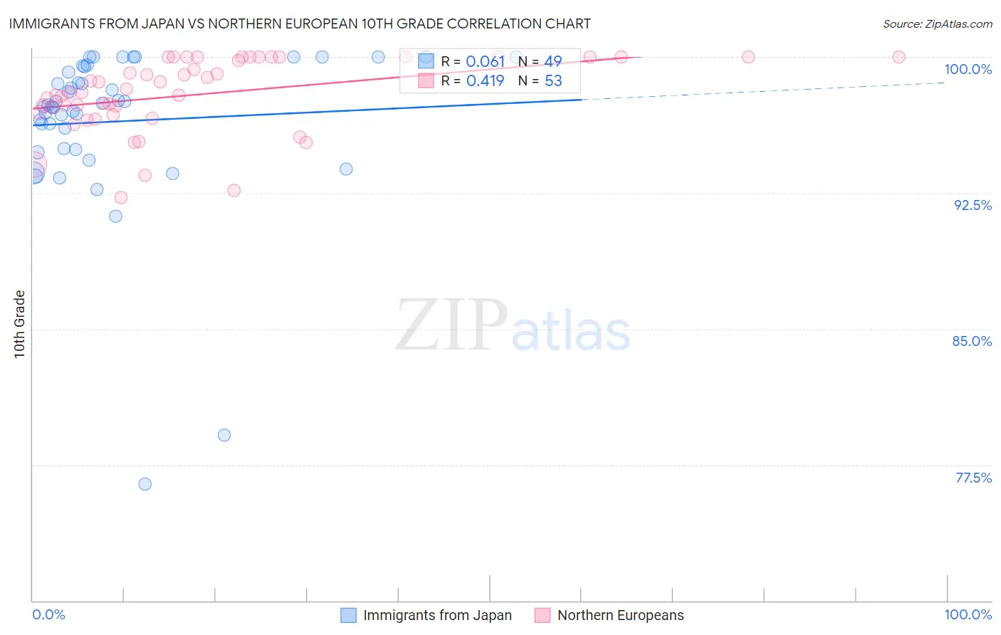 Immigrants from Japan vs Northern European 10th Grade