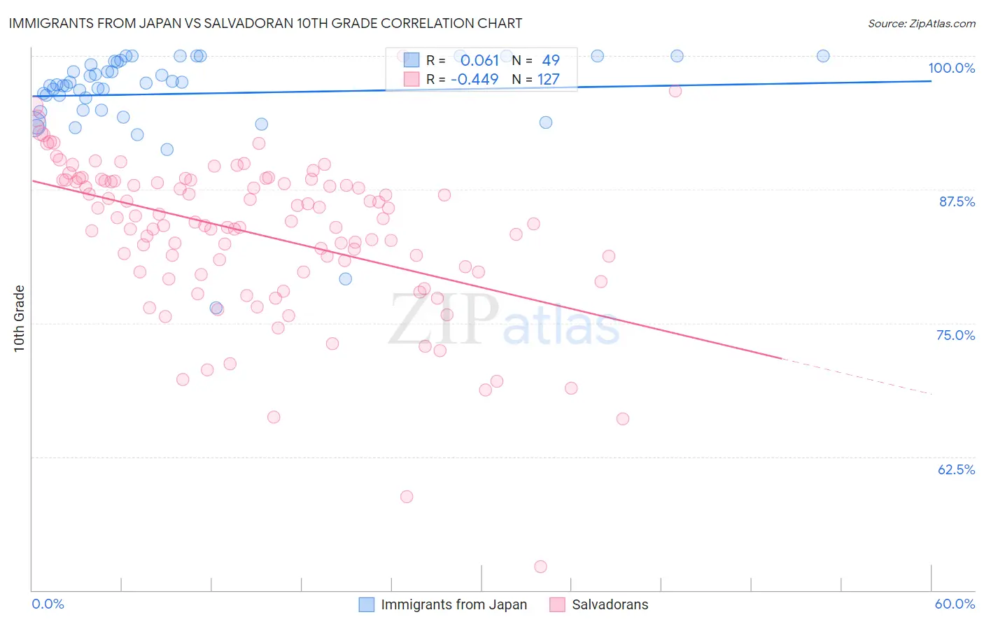 Immigrants from Japan vs Salvadoran 10th Grade