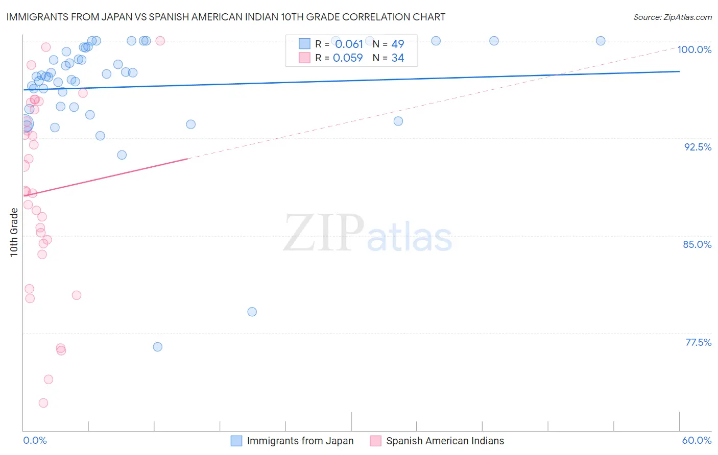 Immigrants from Japan vs Spanish American Indian 10th Grade