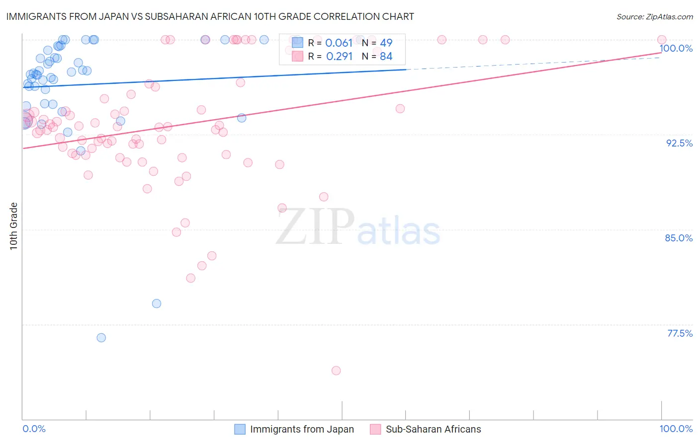Immigrants from Japan vs Subsaharan African 10th Grade