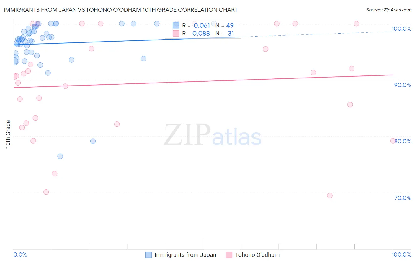 Immigrants from Japan vs Tohono O'odham 10th Grade