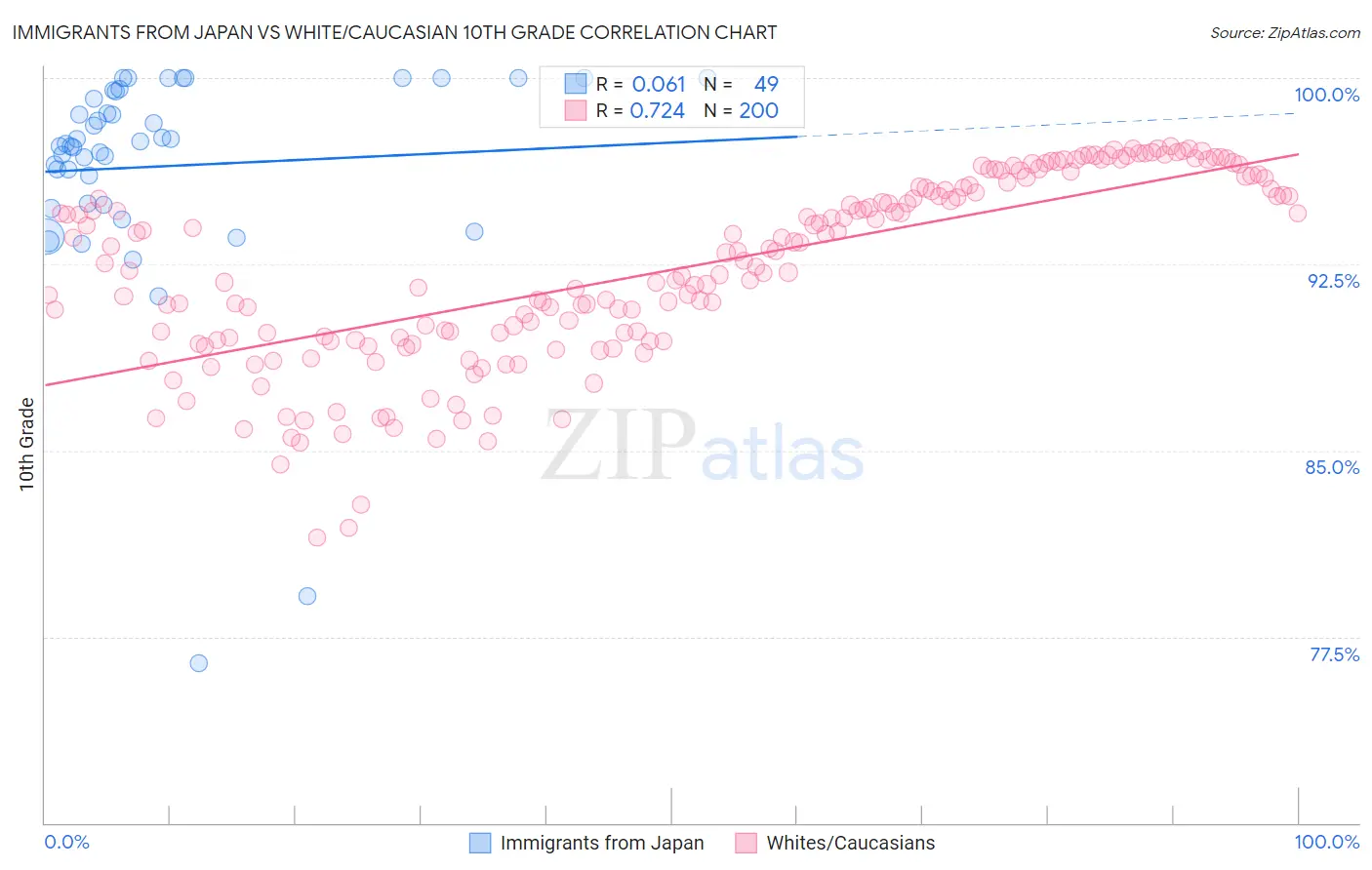 Immigrants from Japan vs White/Caucasian 10th Grade