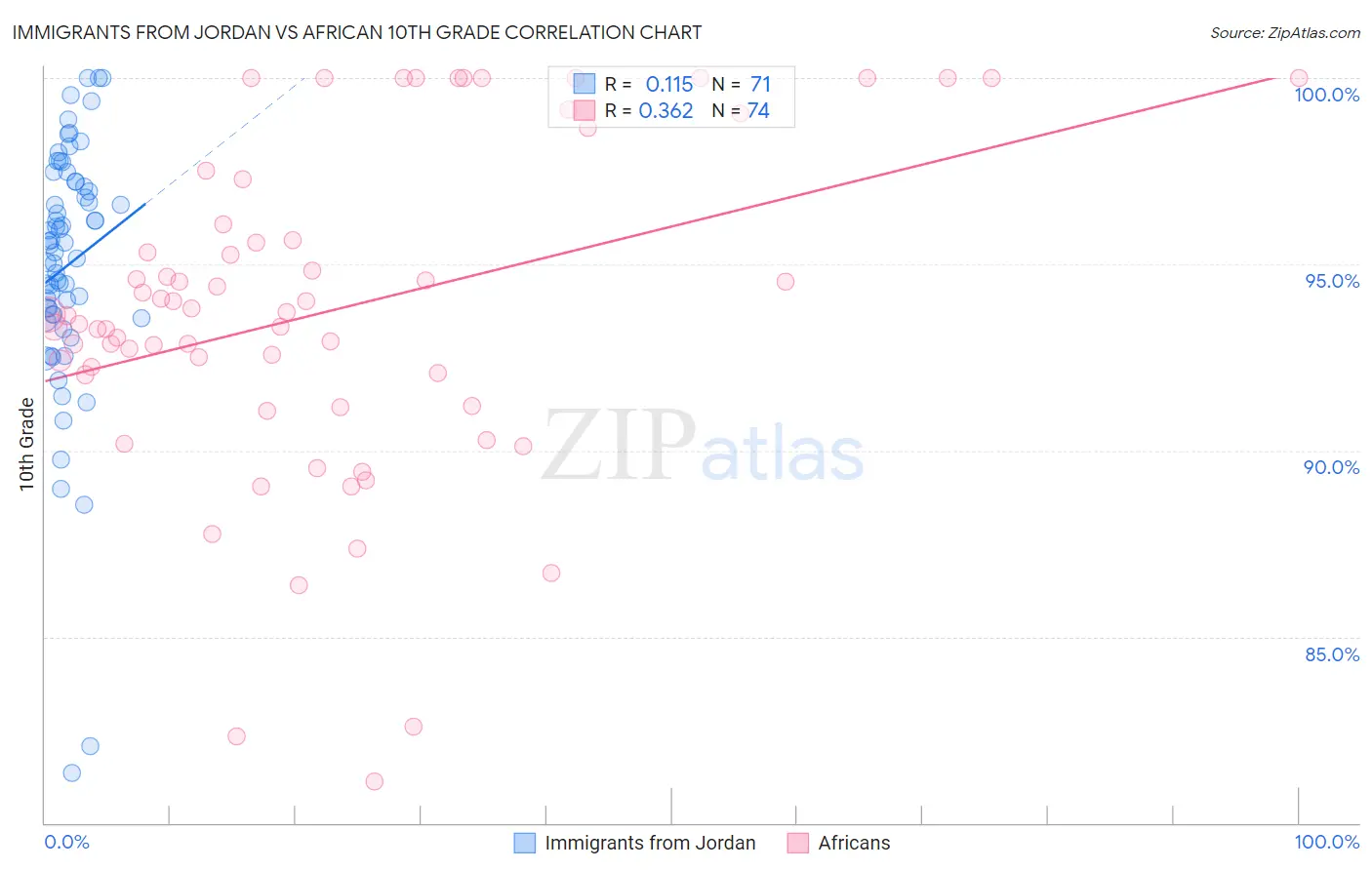 Immigrants from Jordan vs African 10th Grade