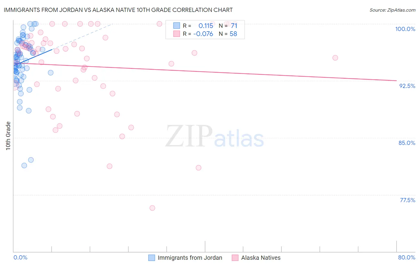 Immigrants from Jordan vs Alaska Native 10th Grade