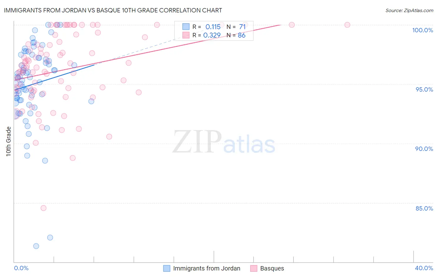 Immigrants from Jordan vs Basque 10th Grade