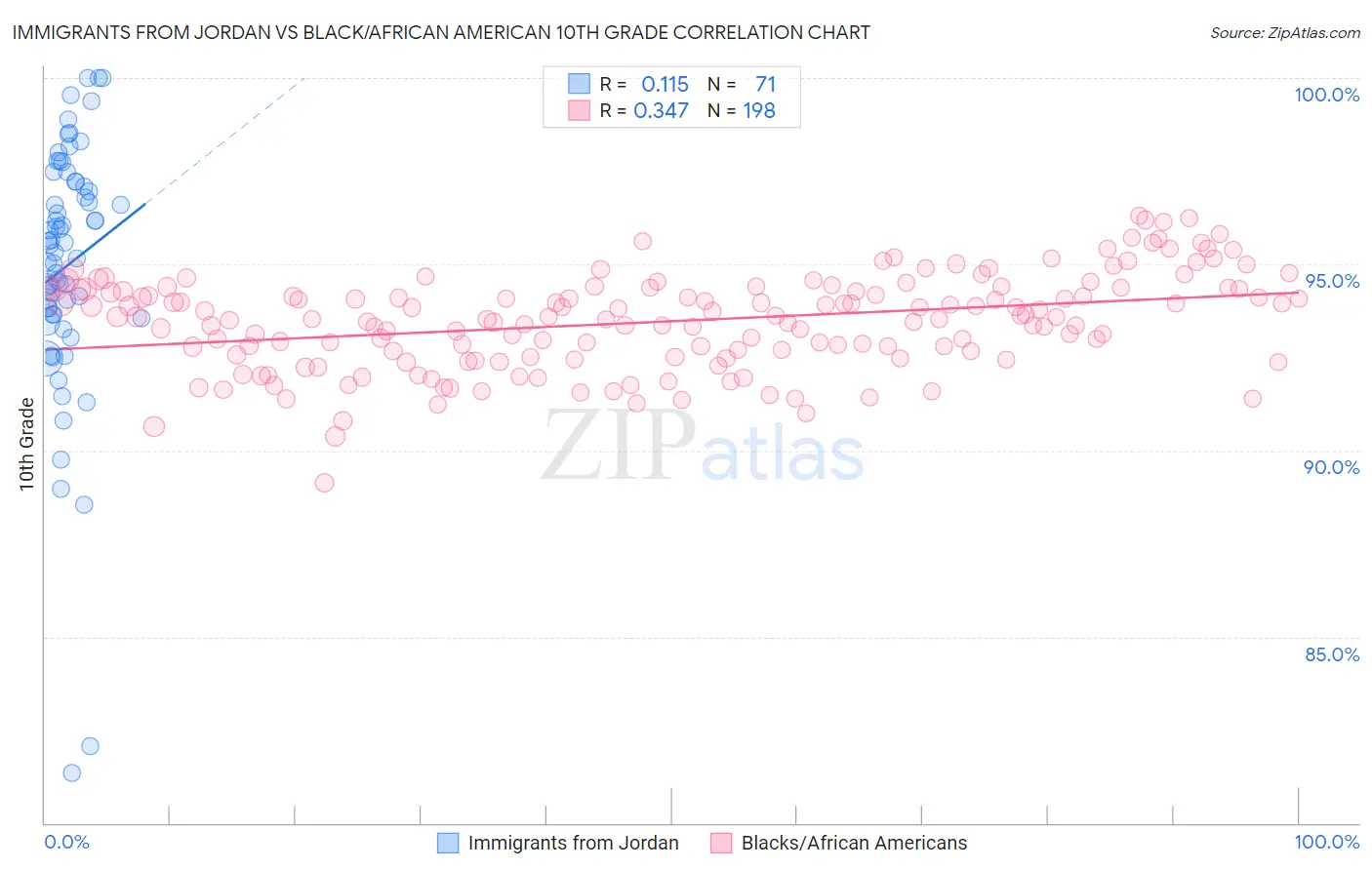 Immigrants from Jordan vs Black/African American 10th Grade