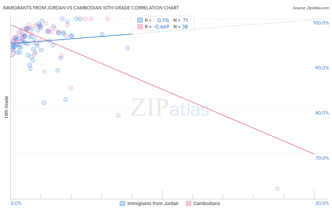 Immigrants from Jordan vs Cambodian 10th Grade
