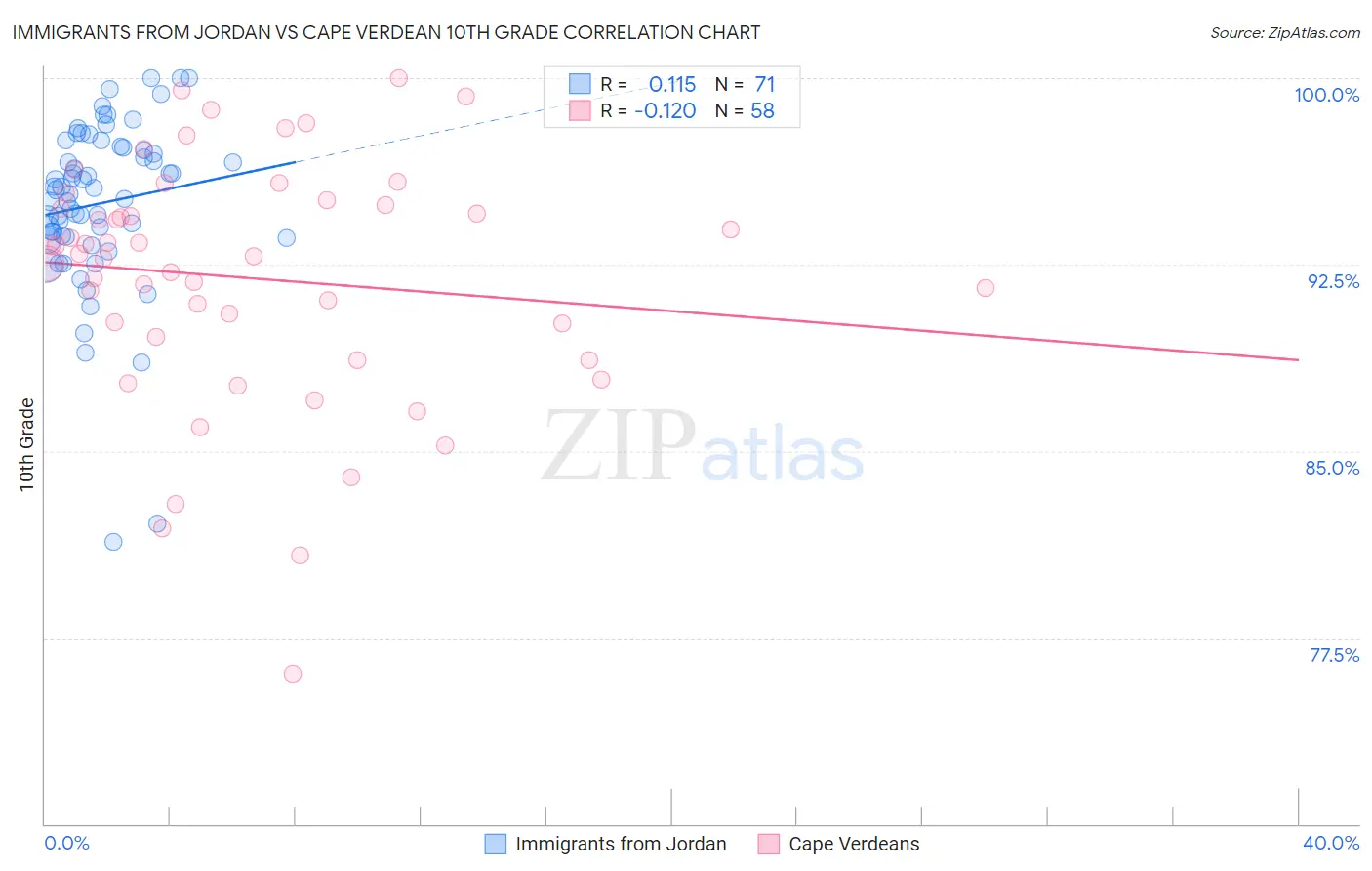 Immigrants from Jordan vs Cape Verdean 10th Grade