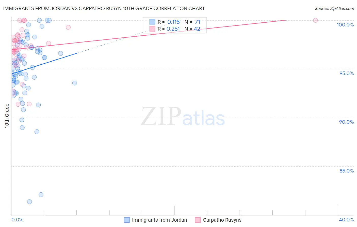 Immigrants from Jordan vs Carpatho Rusyn 10th Grade