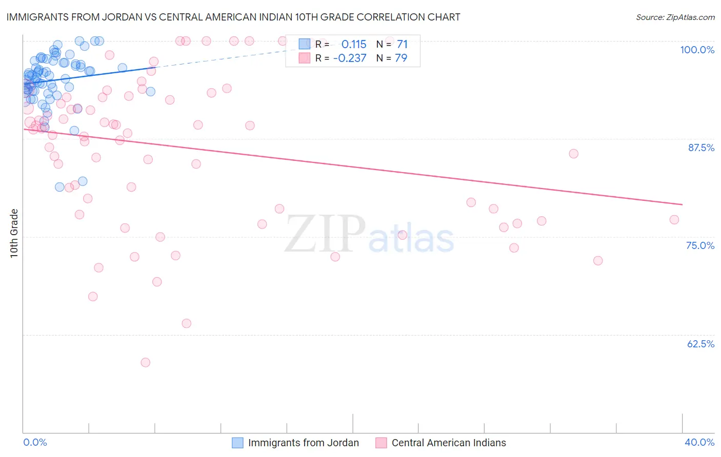 Immigrants from Jordan vs Central American Indian 10th Grade
