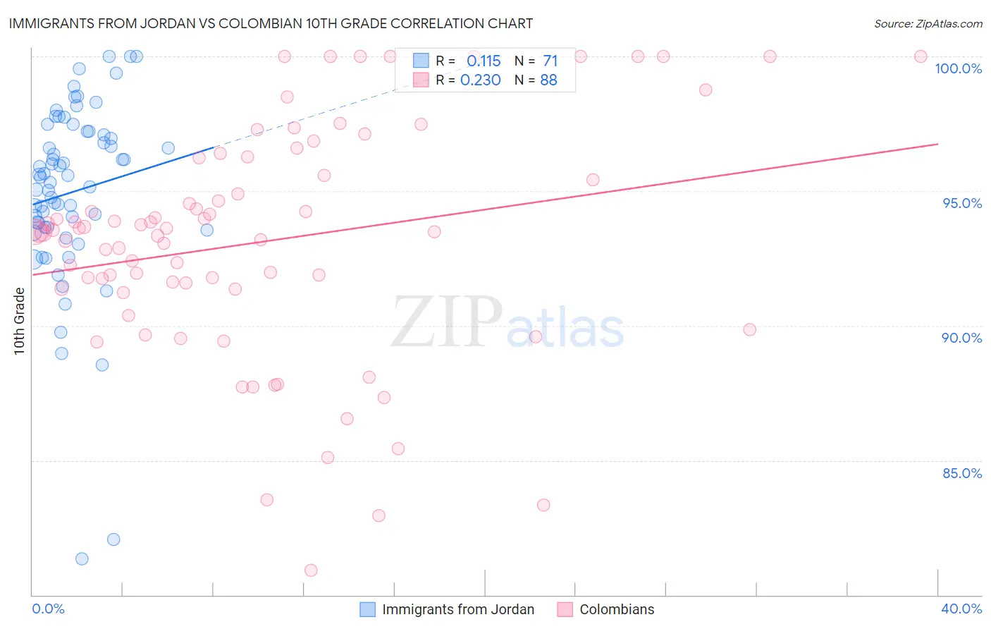 Immigrants from Jordan vs Colombian 10th Grade