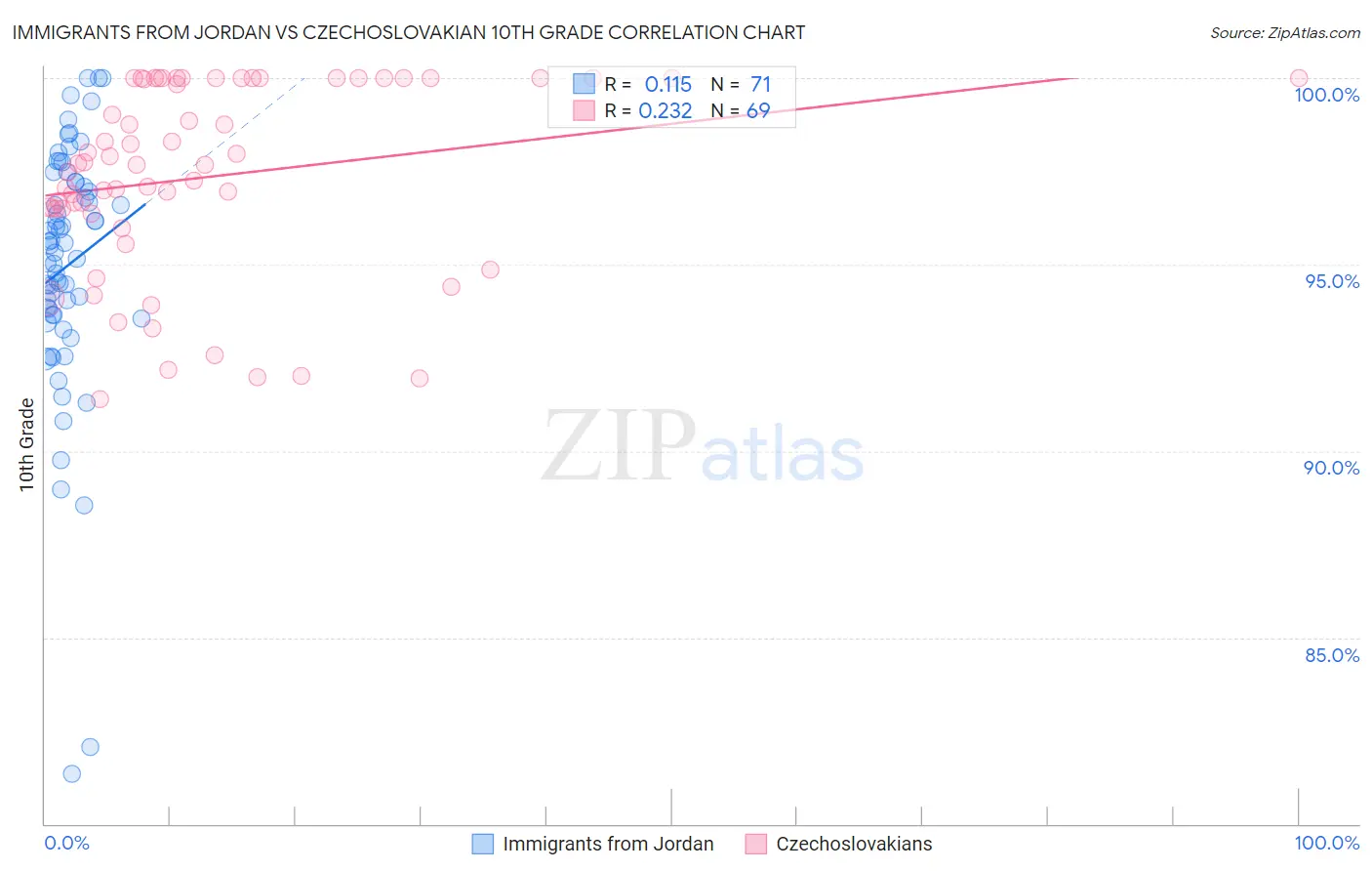 Immigrants from Jordan vs Czechoslovakian 10th Grade