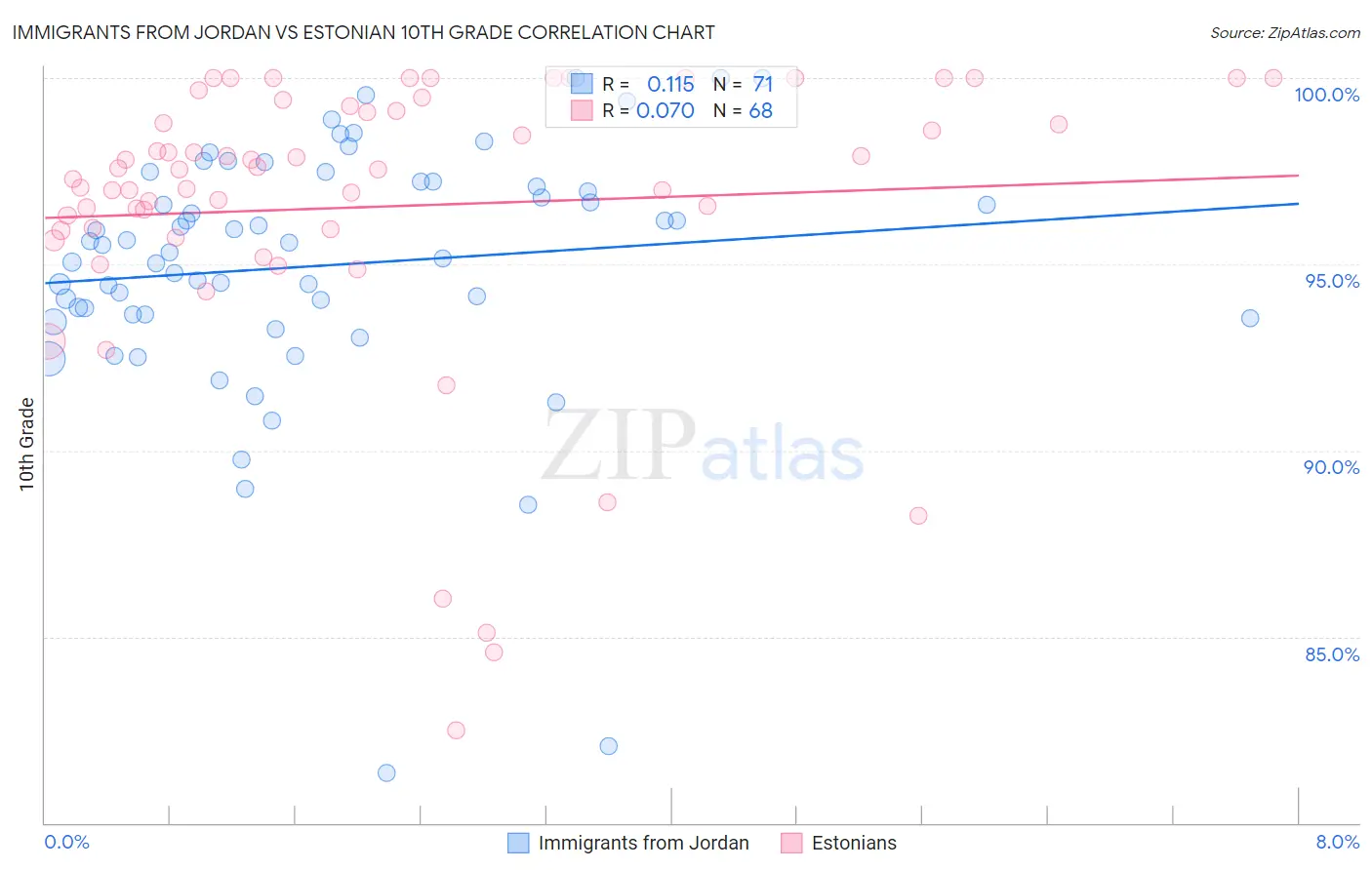 Immigrants from Jordan vs Estonian 10th Grade