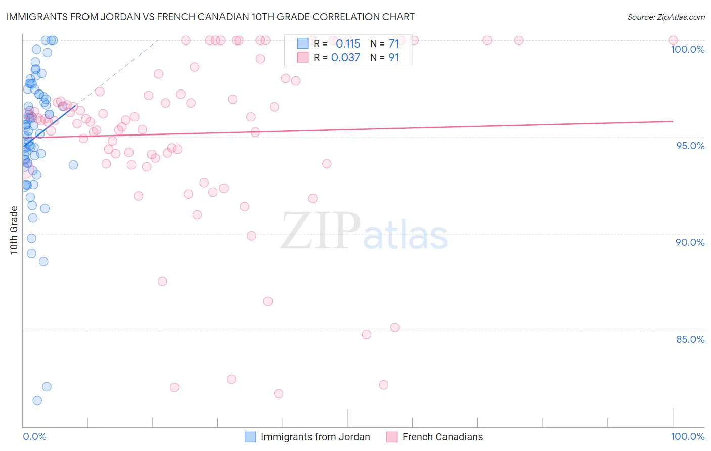 Immigrants from Jordan vs French Canadian 10th Grade