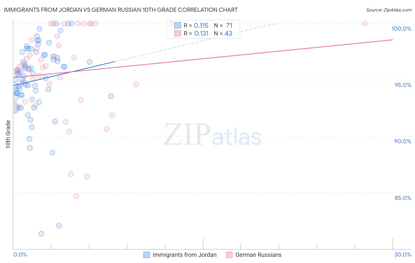 Immigrants from Jordan vs German Russian 10th Grade