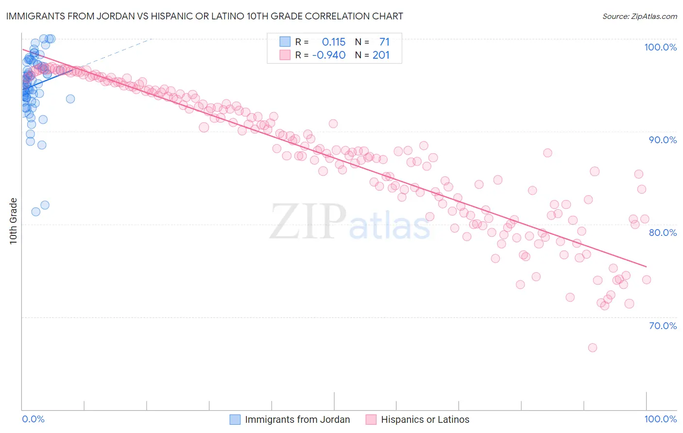 Immigrants from Jordan vs Hispanic or Latino 10th Grade