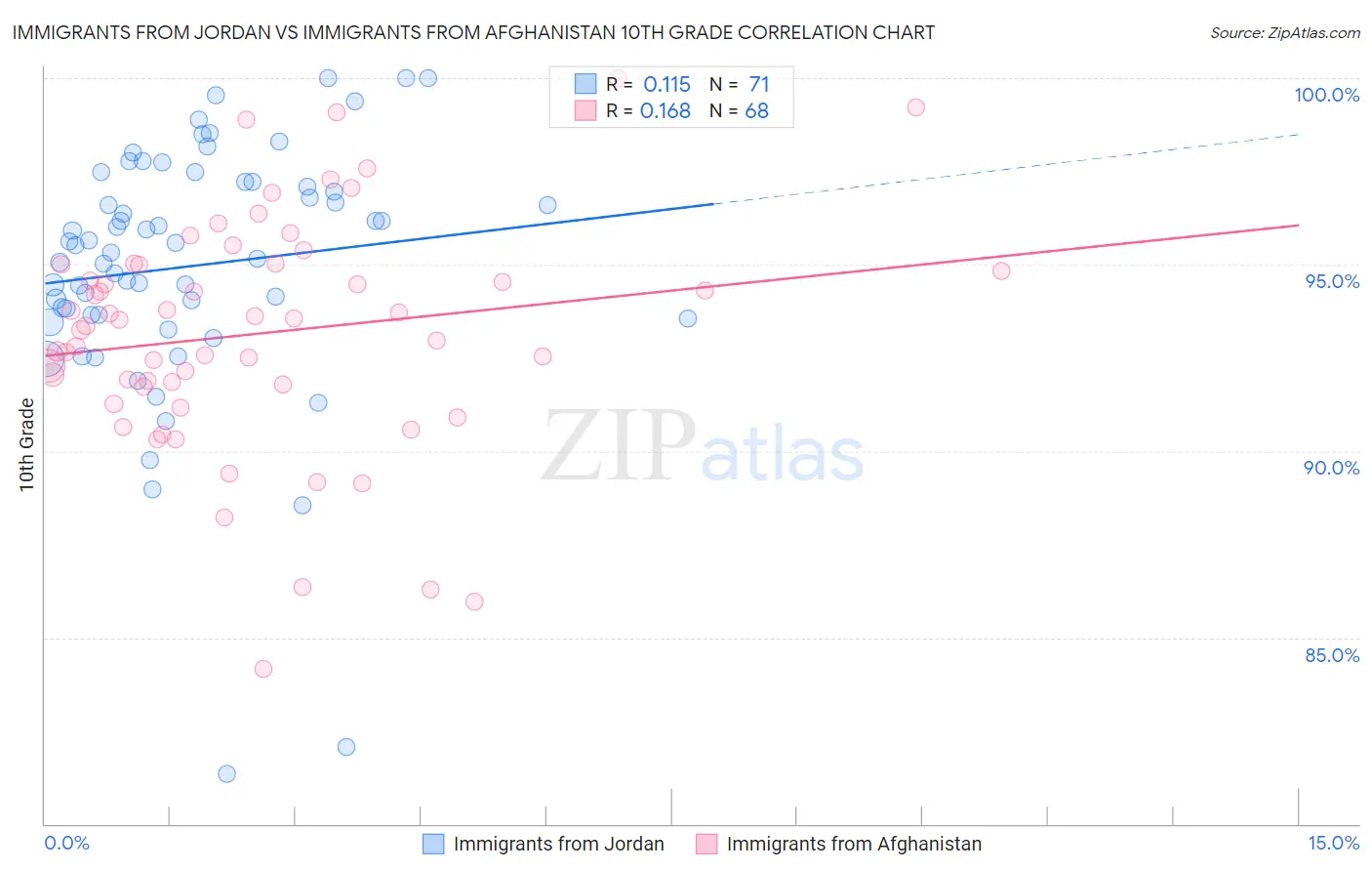 Immigrants from Jordan vs Immigrants from Afghanistan 10th Grade
