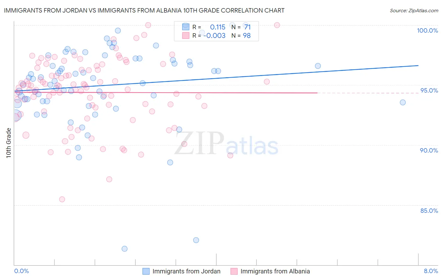 Immigrants from Jordan vs Immigrants from Albania 10th Grade