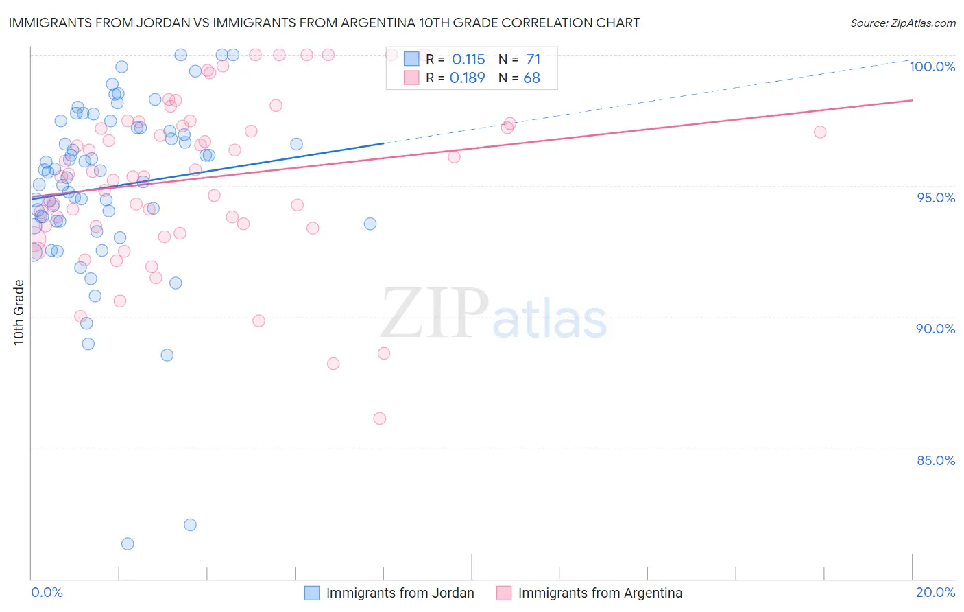 Immigrants from Jordan vs Immigrants from Argentina 10th Grade
