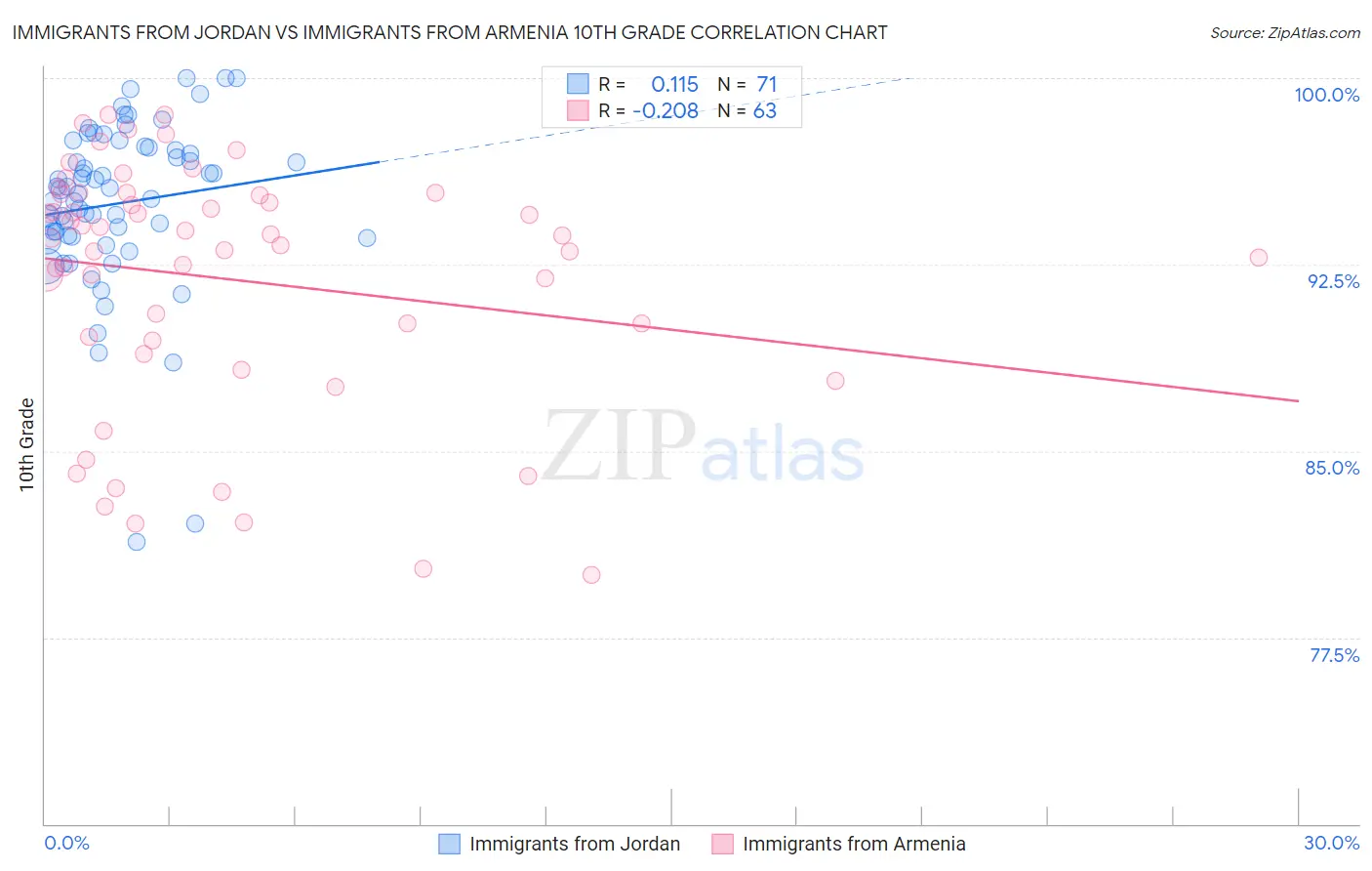 Immigrants from Jordan vs Immigrants from Armenia 10th Grade