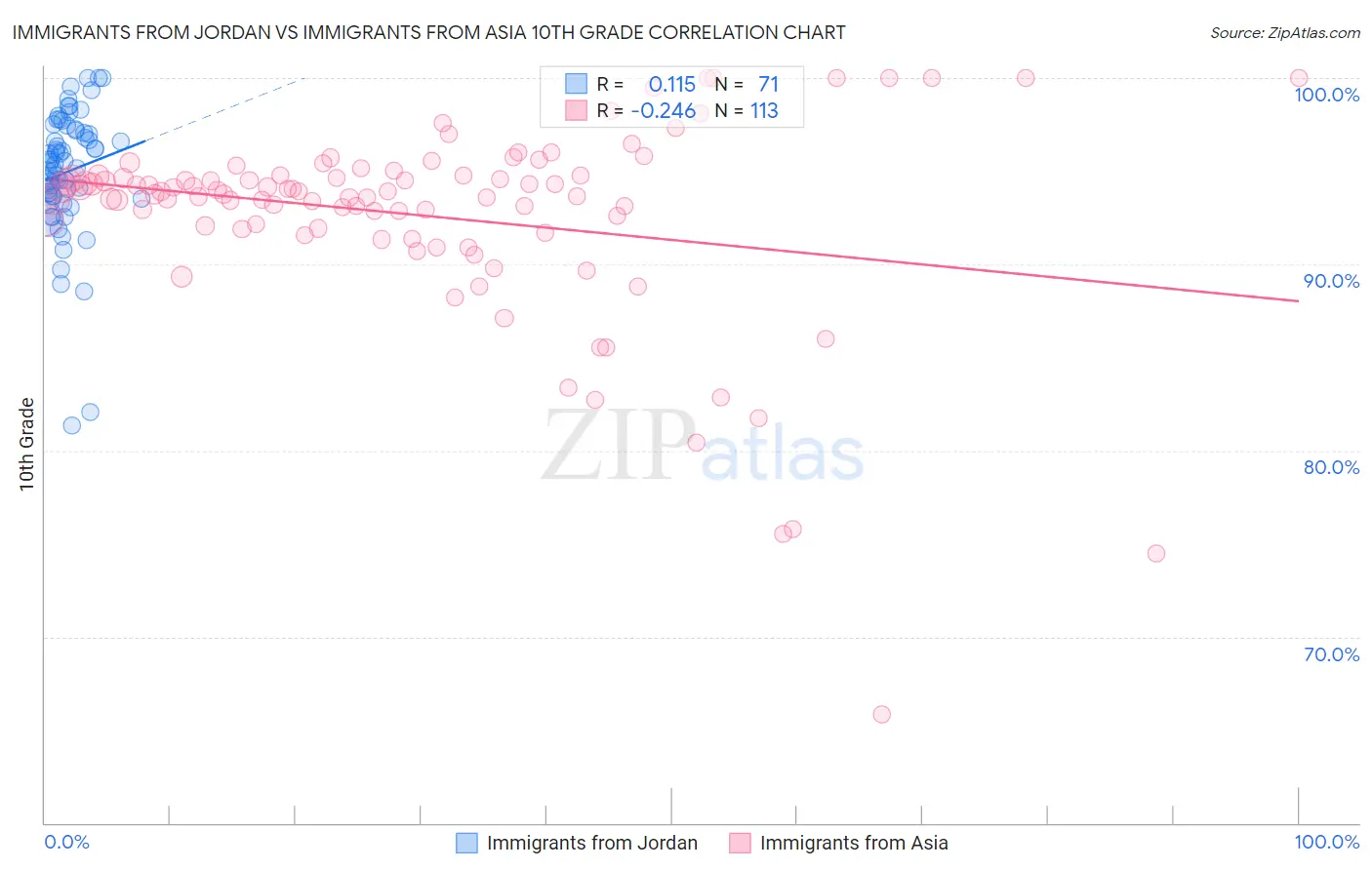 Immigrants from Jordan vs Immigrants from Asia 10th Grade