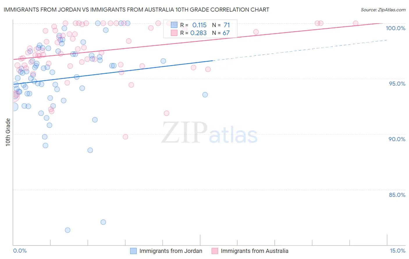Immigrants from Jordan vs Immigrants from Australia 10th Grade