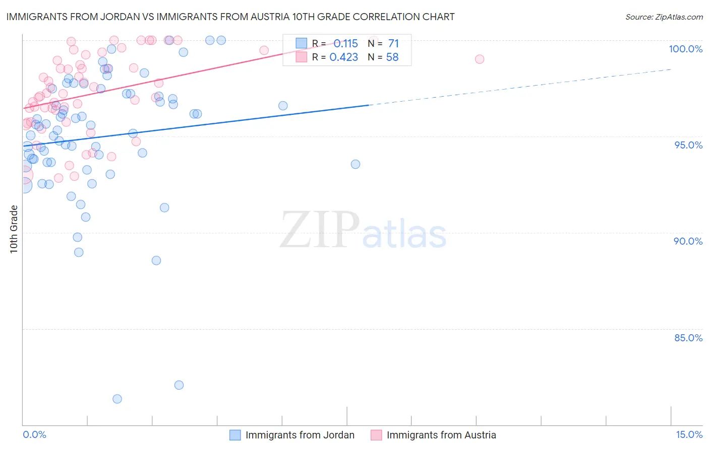 Immigrants from Jordan vs Immigrants from Austria 10th Grade