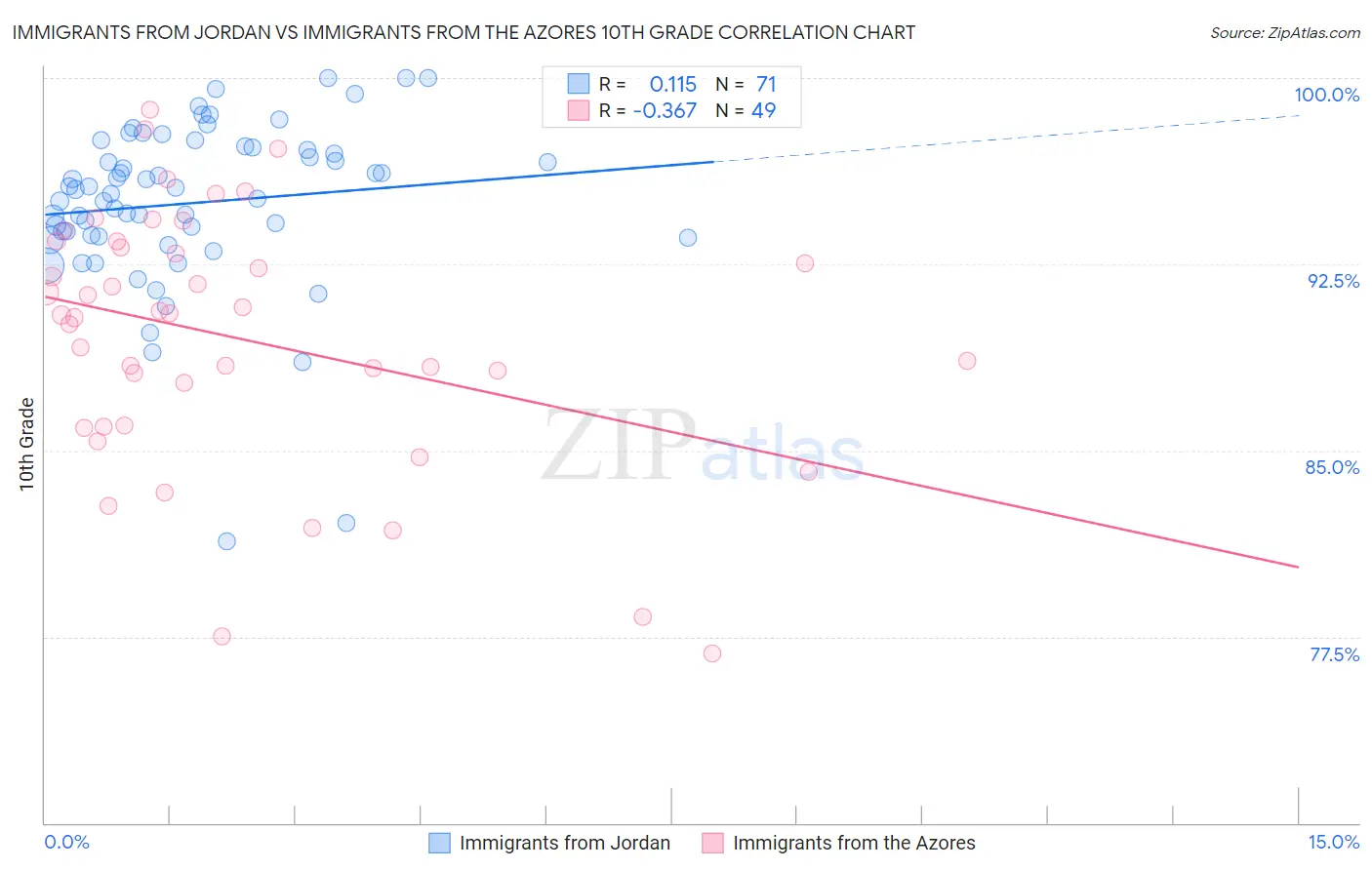 Immigrants from Jordan vs Immigrants from the Azores 10th Grade