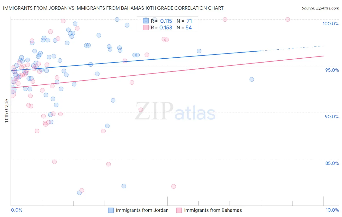 Immigrants from Jordan vs Immigrants from Bahamas 10th Grade