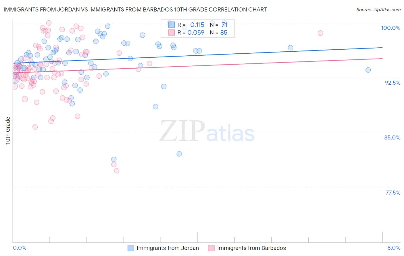 Immigrants from Jordan vs Immigrants from Barbados 10th Grade