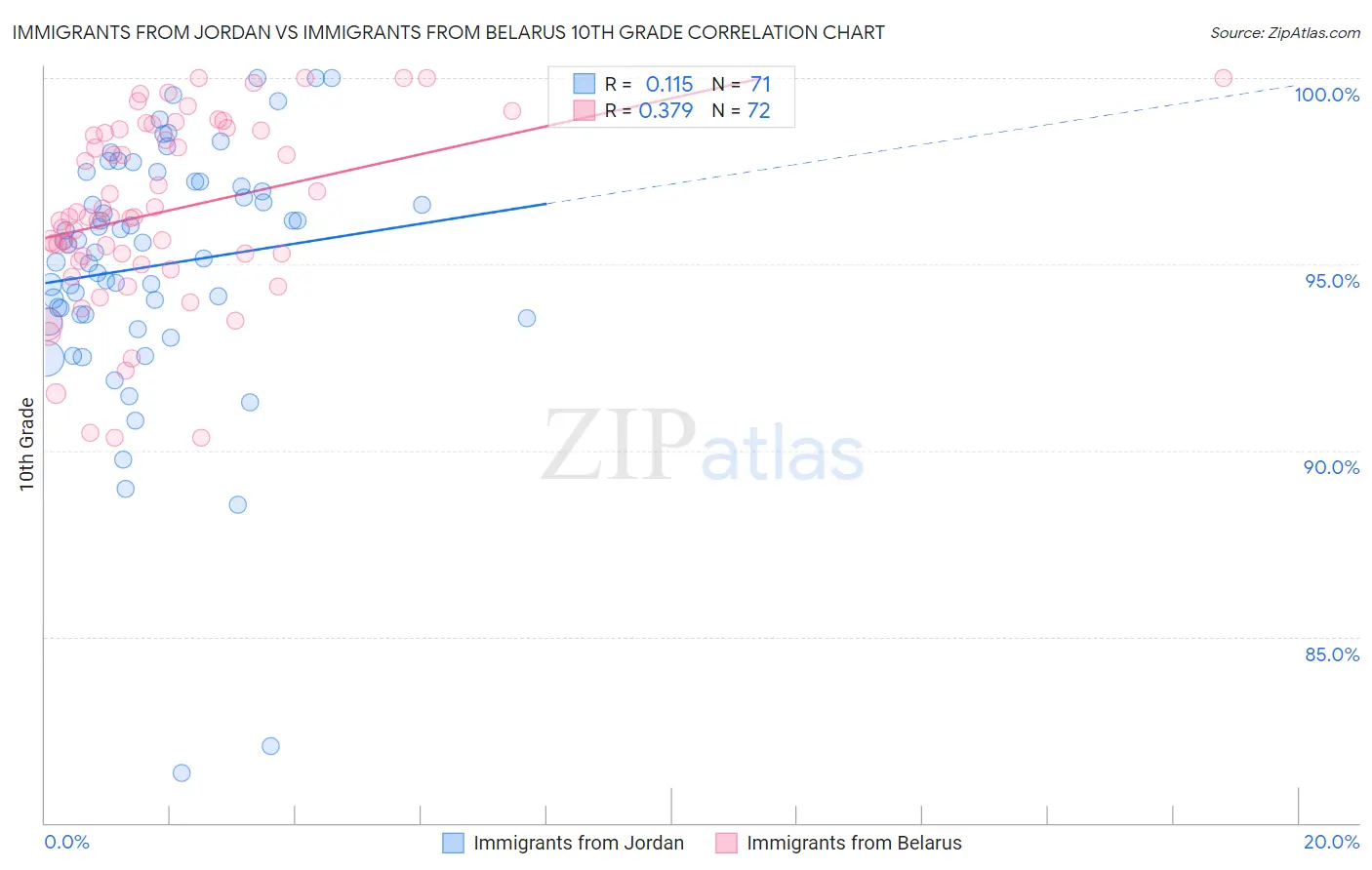 Immigrants from Jordan vs Immigrants from Belarus 10th Grade